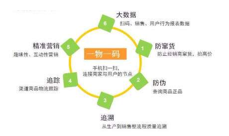 产品一物一码91视频成人APP 了解企业产品流向
