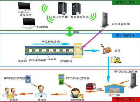 酒rifd91视频一区二区追踪溯源管理系统解决方案
